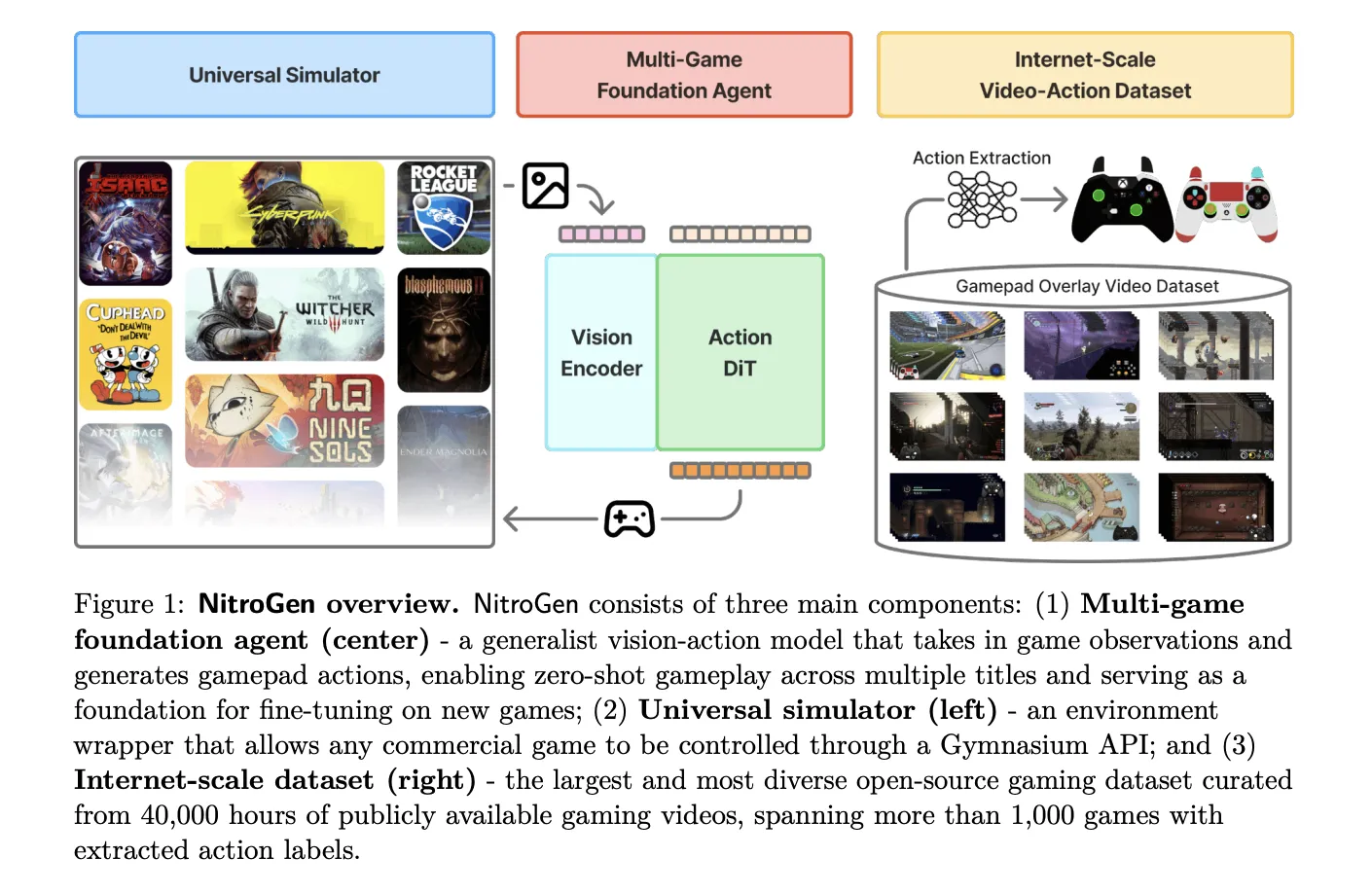 NVIDIA AI Researchers Release NitroGen: An Open Vision Action Foundation Model For Generalist Gaming Agents